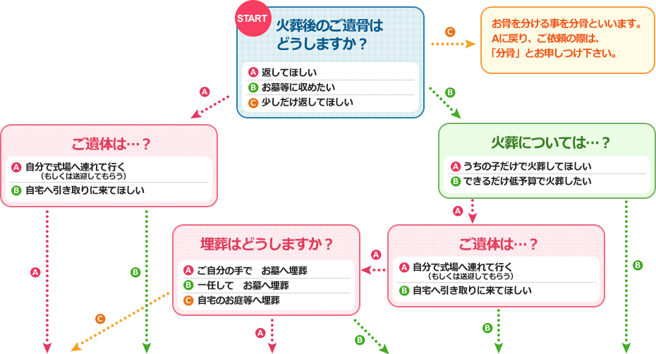 フローチャート